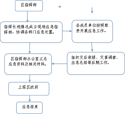  区指挥部