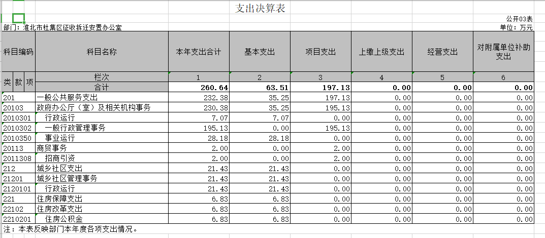 杜集区房屋征收安置中心2018年决算公开用表